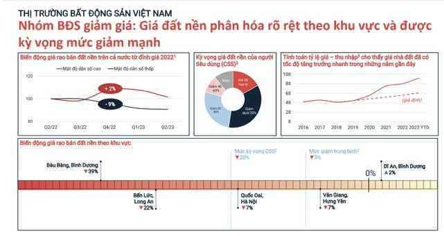 Trong suốt 5 năm, giá rao bán đất nền miền Nam đã tăng 70%, trong khi miền Bắc chỉ tăng hơn 50% - Ảnh 1.