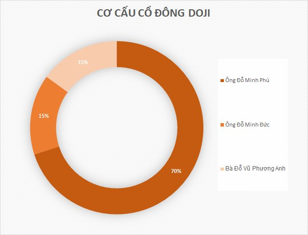 DOJI: Con trai ông Đỗ Minh Phú chuyển giao toàn bộ chức vụ Phó Chủ tịch, CEO kiêm người đại diện pháp luật Tập đoàn cho chị gái - Ảnh 3.