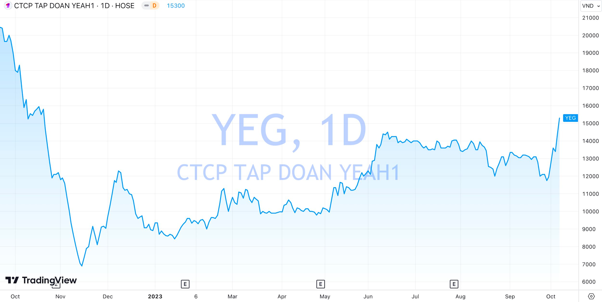 Dồn dập tăng vốn, cổ phiếu Yeah1 (YEG) “bốc đầu” - Ảnh 1.