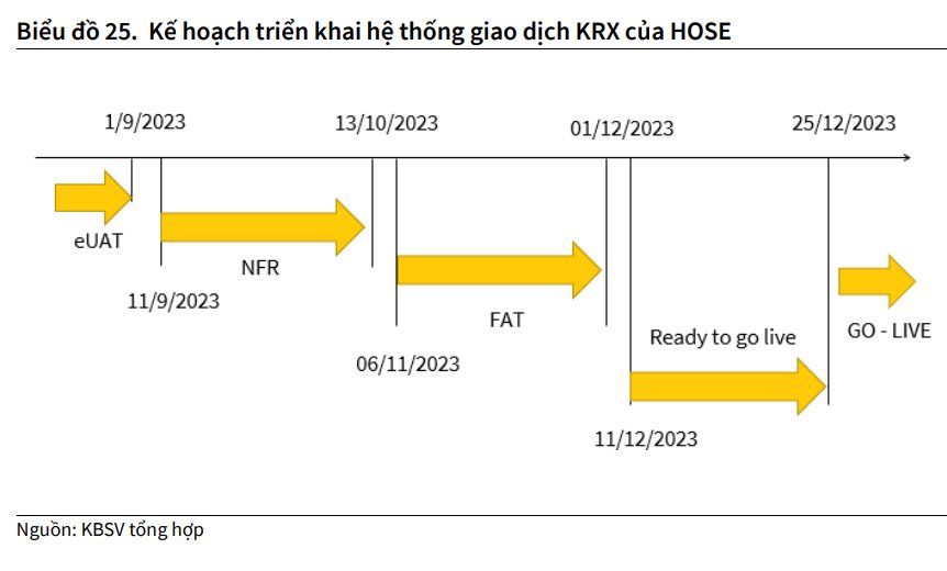KBSV hạ dự báo VN-Index﻿ vào cuối năm 2023 - Ảnh 2.