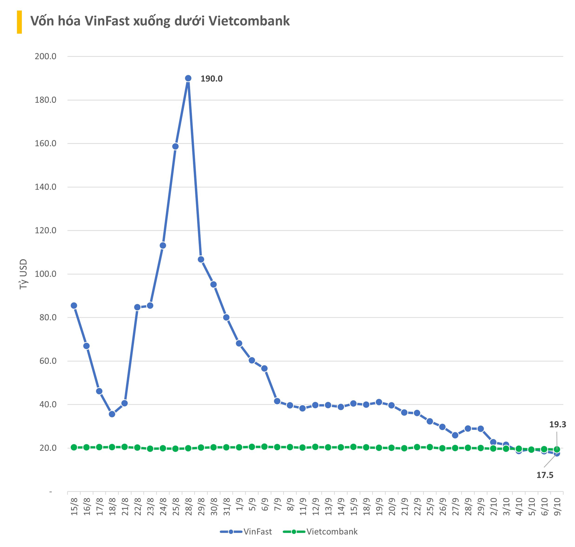 Vốn hóa VinFast đã xuống thấp hơn Vietcombank dù từng gấp đôi tổng giá trị 10 công ty lớn nhất TTCK Việt Nam - Ảnh 2.