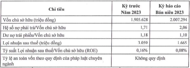 Một công ty của 'ông trùm' năng lượng Mai Văn Huế lãi chưa đến 2 tỷ đồng trong nửa đầu năm, giãn nợ 4 lô trái phiếu thêm 2 năm - Ảnh 1.