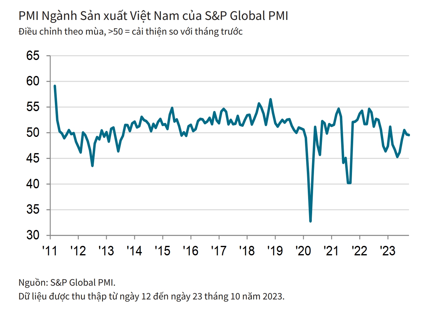 PMI Việt Nam tháng 10/2023 giảm nhẹ còn 49,6 điểm, chuyên gia chỉ ra một điểm đáng quan tâm - Ảnh 1.