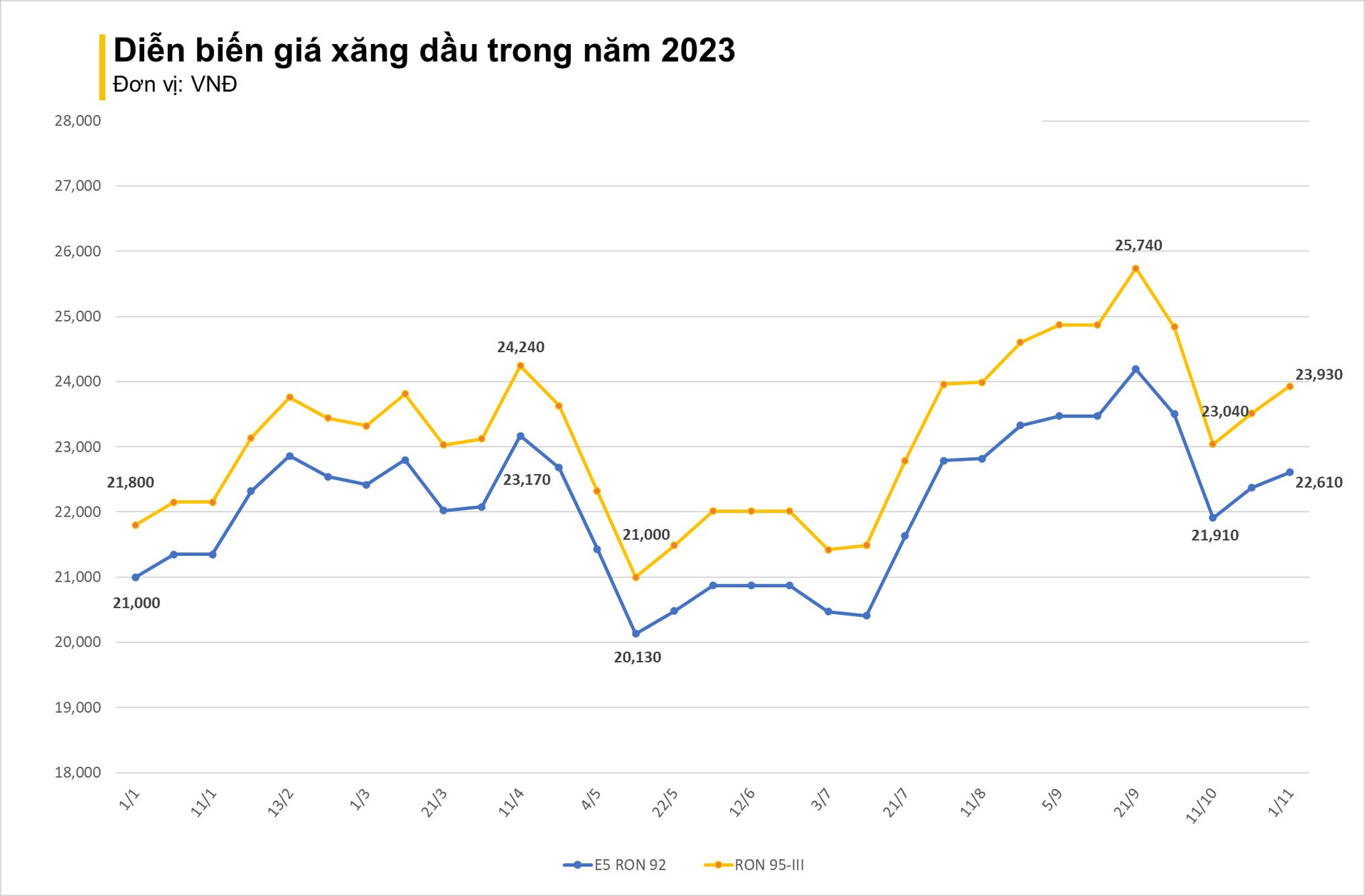 Giá xăng tăng hơn 400 đồng/lít, RON 95 sát mốc 24.000 đồng/lít - Ảnh 2.