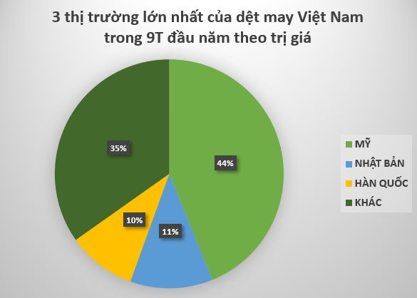 Nga bất ngờ tăng nhập khẩu một mặt hàng của Việt Nam gấp 3 lần chỉ trong 1 tháng, là mỏ vàng tỷ USD đứng thứ 3 thế giới của nước ta - Ảnh 2.