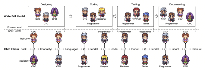 Phần mềm coder mất 4 tuần để làm, bot ChatGPT chỉ tốn 7 phút: Cách AI tự vận hành công ty lập trình cho thấy con người 'không có tuổi' - Ảnh 2.