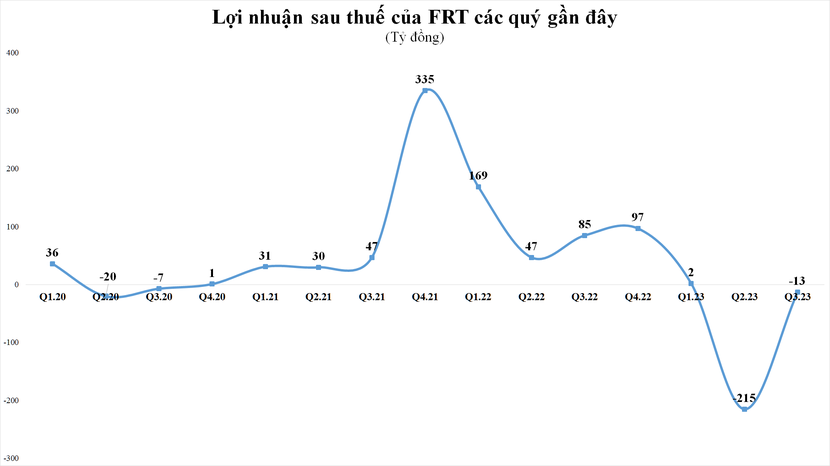 Lợi nhuận quý III/2023 thoát đáy, MWG, FRT, DGW vẫn chưa thấy &quot;cửa sáng&quot; - Ảnh 5.