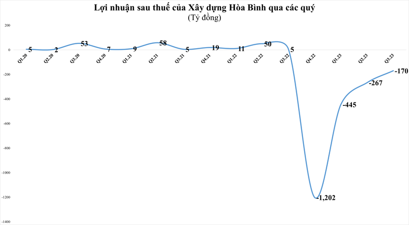 So găng các “ông lớn” xây dựng: Hòa Bình tiếp tục thua lỗ, Coteccons bất ngờ báo lãi cao nhất 11 quý - Ảnh 1.