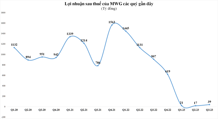 Lợi nhuận quý III/2023 thoát đáy, MWG, FRT, DGW vẫn chưa thấy &quot;cửa sáng&quot; - Ảnh 2.