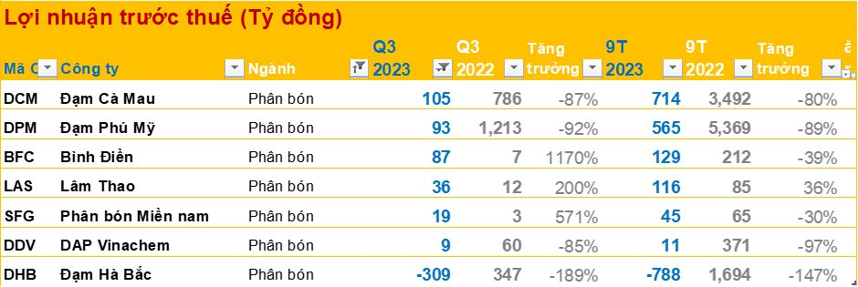 BCTC quý 3/2023 ngày 1/11: Hàng loạt doanh nghiệp lớn công bố, bức tranh tài chính quý 3 đã gần hoàn chỉnh - Ảnh 16.