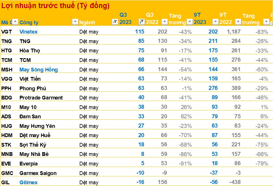 BCTC quý 3/2023 ngày 1/11: Hàng loạt doanh nghiệp lớn công bố, bức tranh tài chính quý 3 đã gần hoàn chỉnh - Ảnh 9.