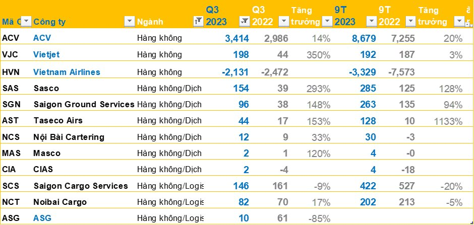 BCTC quý 3/2023 ngày 1/11: Hàng loạt doanh nghiệp lớn công bố, bức tranh tài chính quý 3 đã gần hoàn chỉnh - Ảnh 12.