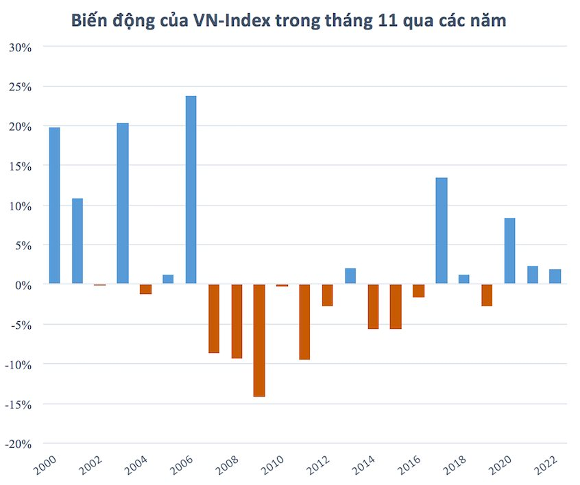 Gần như "bay sạch" thành quả từ đầu năm sau tháng 10, chứng khoán Việt Nam thường biến động ra sao trong tháng 11? - Ảnh 1.