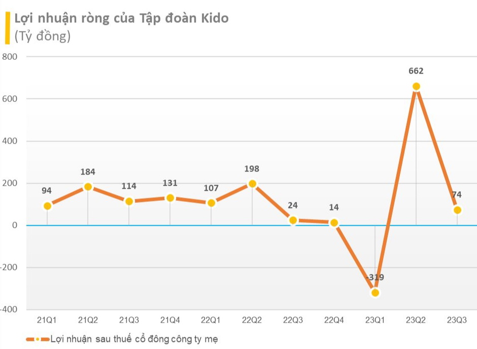 Giấu thông tin liên quan đến trái phiếu, Kido (KDC) bị Ủy ban Chứng khoán Nhà nước xử phạt - Ảnh 1.