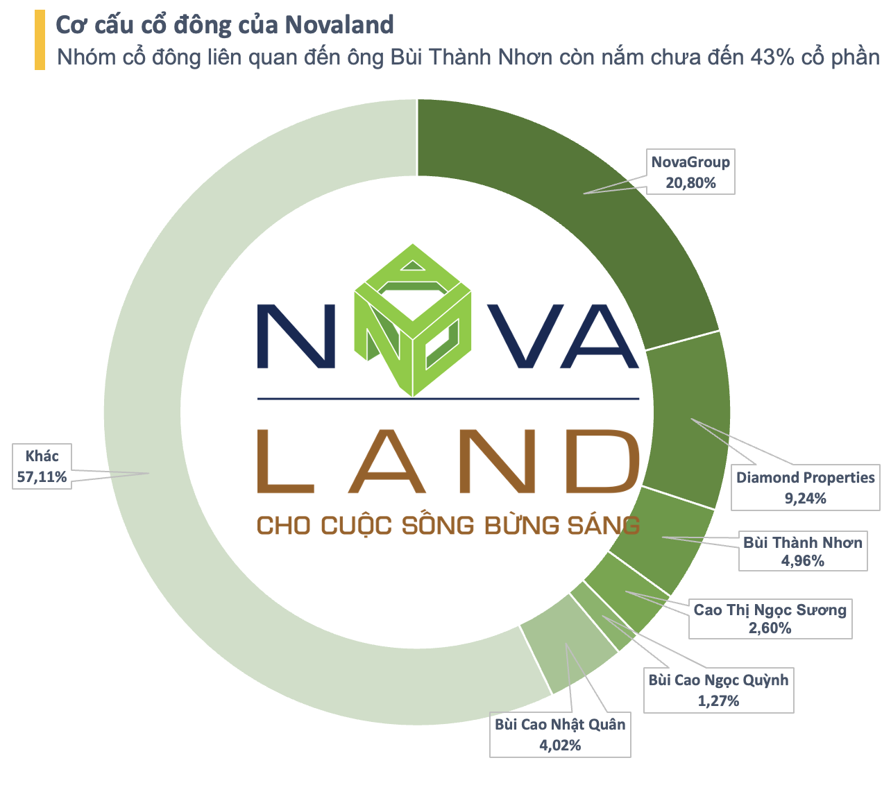 BSC chưa kịp bán giải chấp, NovaGroup đã chủ động đăng ký bán thêm 26,5 triệu cổ phiếu Novaland (NVL) - Ảnh 1. BSC chưa kịp bán giải chấp, NovaGroup đã chủ động đăng ký bán thêm 26,5 triệu cổ phiếu Novaland (NVL) - Ảnh 1.