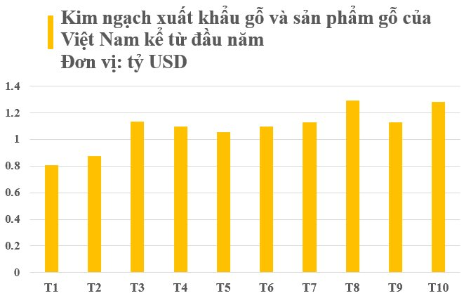 Việt Nam sở hữu “cây kim tiền” được Mỹ và Trung Quốc đua nhau mua hàng: Thu về gần 11 tỷ USD trong 10 tháng đầu năm, nước ta là “trùm” đứng thứ 5 thế giới - Ảnh 2.