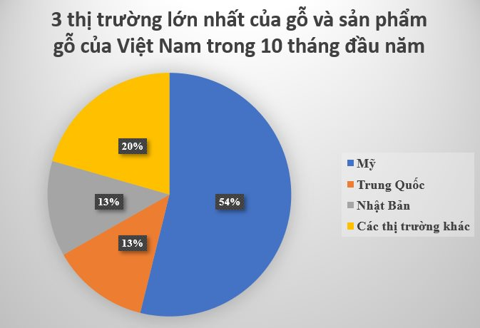 Việt Nam sở hữu “cây kim tiền” được Mỹ và Trung Quốc đua nhau mua hàng: Thu về gần 11 tỷ USD trong 10 tháng đầu năm, nước ta là “trùm” đứng thứ 5 thế giới - Ảnh 3.