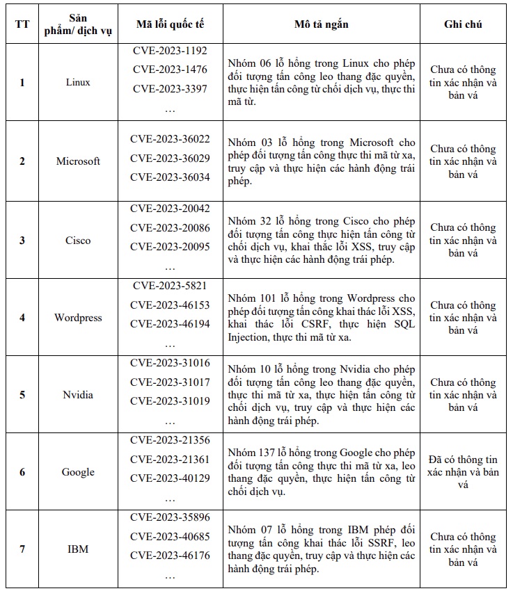 Trong một tuần, 1222 trường hợp tấn công vào trang/cổng thông tin điện tử của Việt Nam - Ảnh 2.