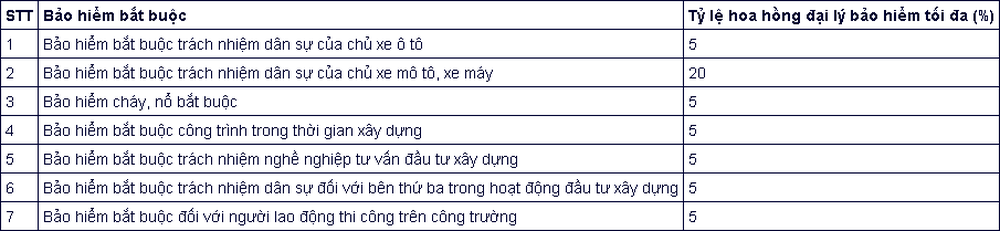 Hoa hồng đại lý bảo hiểm theo quy định mới được tính như thế nào? - Ảnh 2.