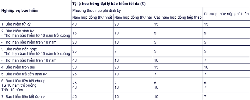 Hoa hồng đại lý bảo hiểm theo quy định mới được tính như thế nào? - Ảnh 3.