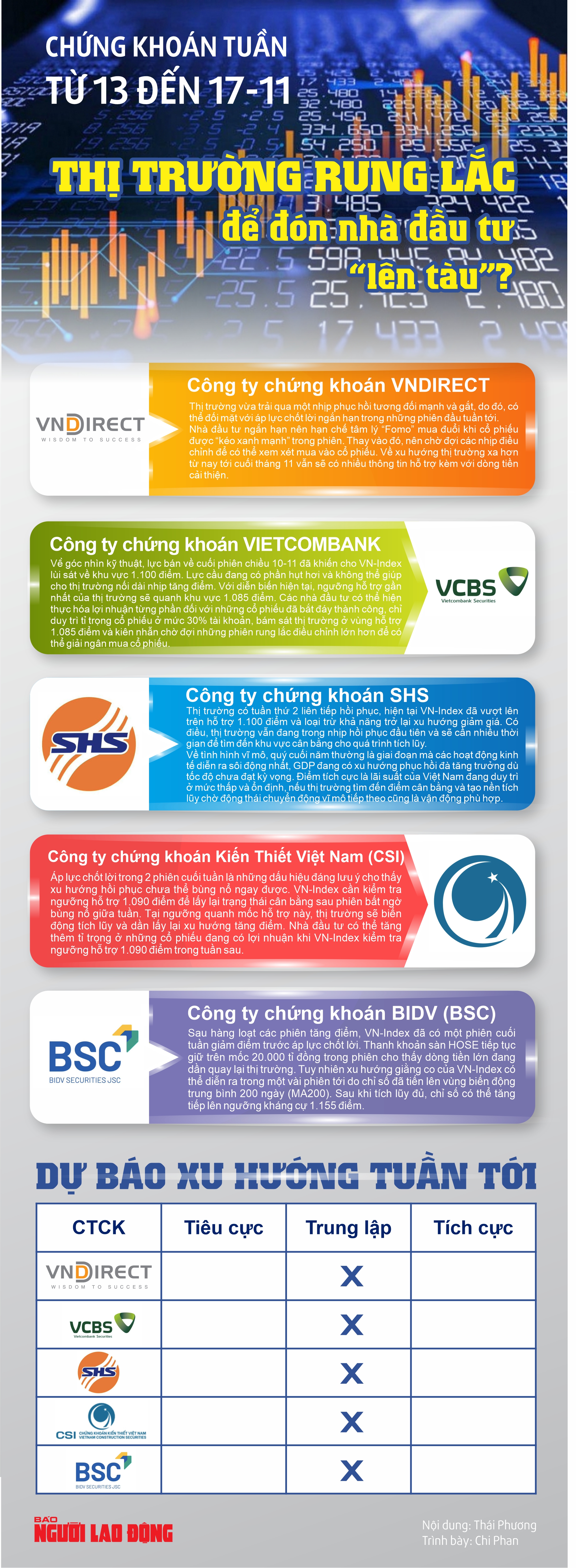 Infographic: Chứng khoán tuần tới 13 đến 17-11: Thị trường rung lắc để đón nhà đầu tư “lên tàu”? - Ảnh 1.