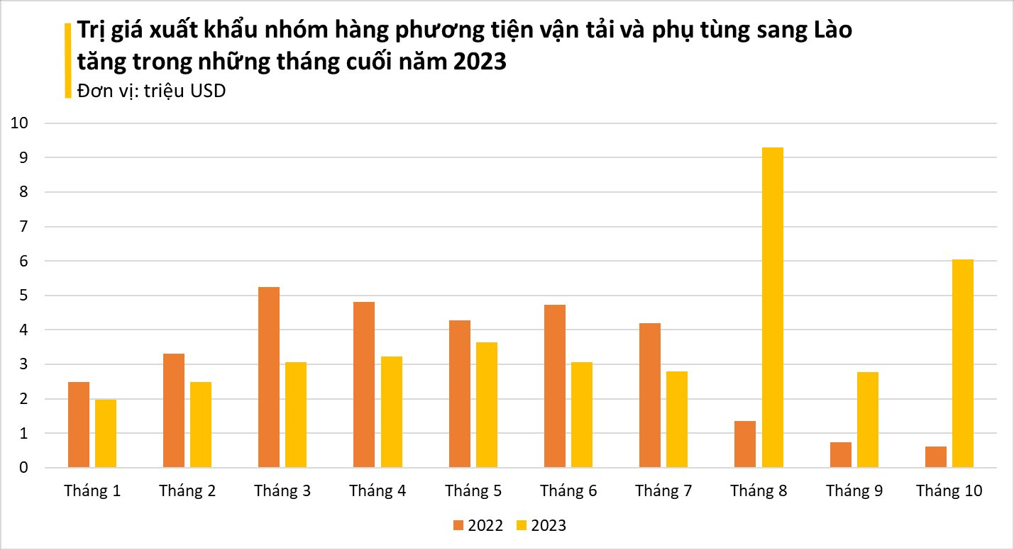 Vị thế ngày càng lên, mặt hàng này của Việt Nam được nhiều ông lớn sản xuất mạnh tay gom hàng - Xuất khẩu tăng nóng gần 900% chỉ trong tháng 10 - Ảnh 2.