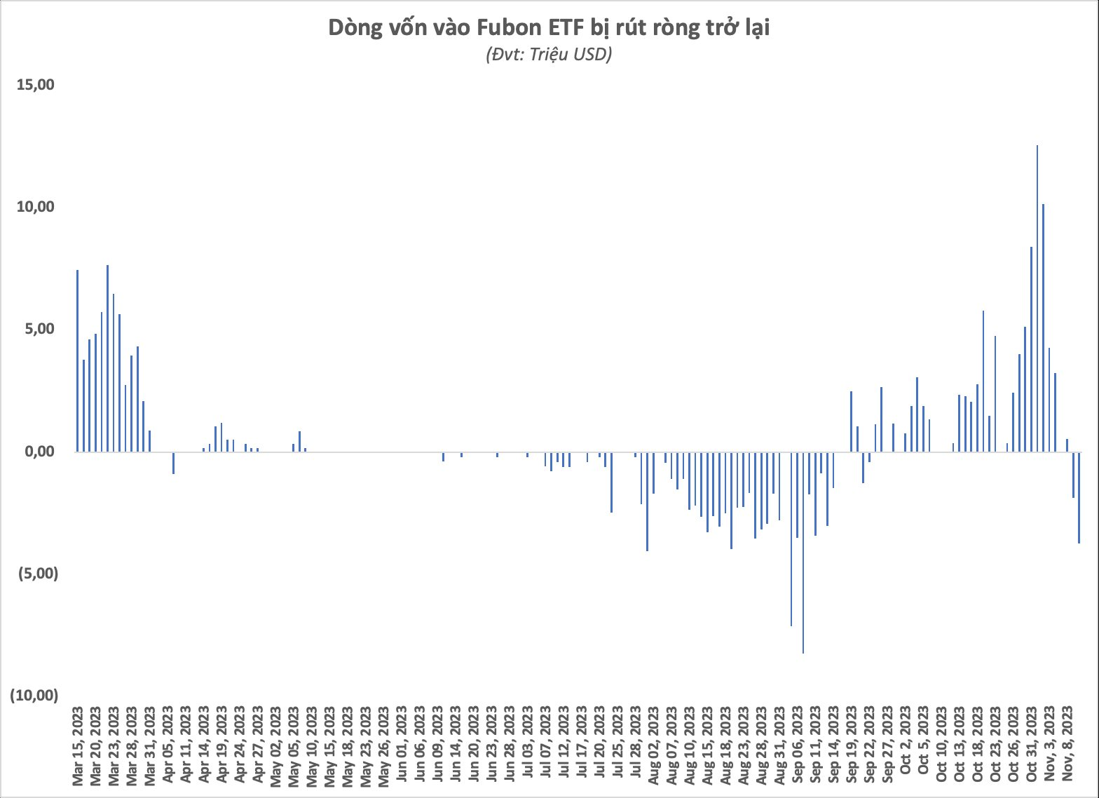 Fubon ETF quay đầu bán cổ phiếu Việt Nam trong hai phiên cuối tuần sau giai đoạn miệt mài mua ròng - Ảnh 1.