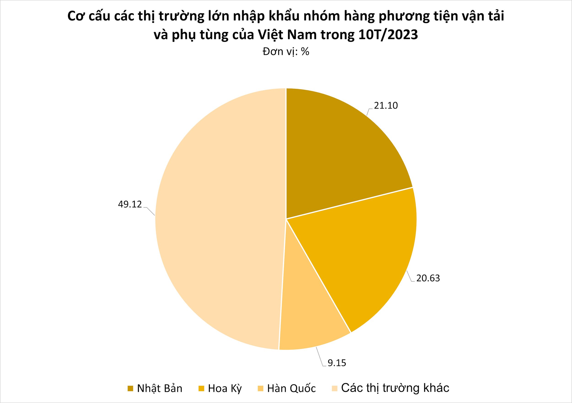 Vị thế ngày càng lên, mặt hàng này của Việt Nam được nhiều ông lớn sản xuất mạnh tay gom hàng - Xuất khẩu tăng nóng gần 900% chỉ trong tháng 10 - Ảnh 1.