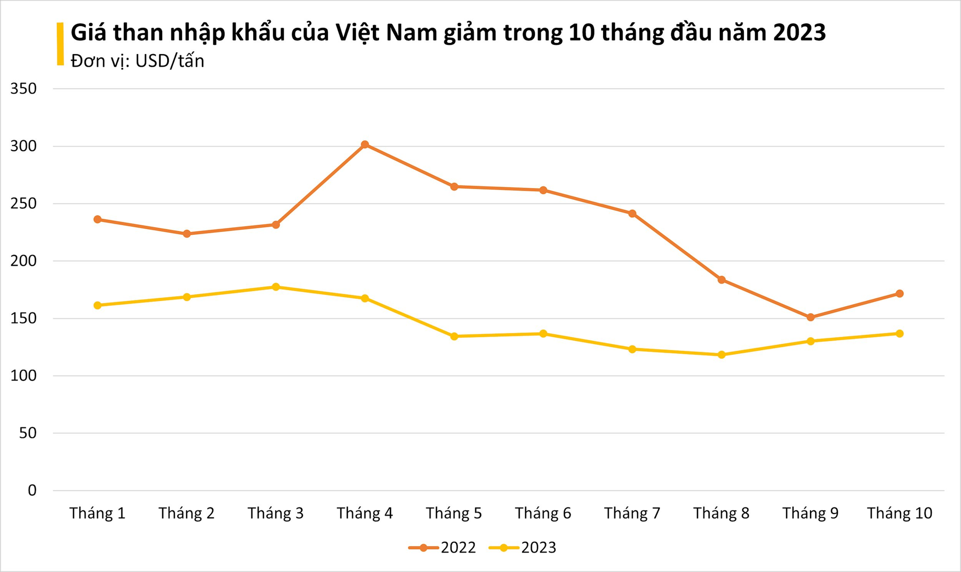 Giá rẻ kỷ lục, một mặt hàng từ Indonesia đang ồ ạt tràn vào Việt Nam: nhập khẩu tăng mạnh 3 chữ số, ảnh hưởng lớn đến giá điện - Ảnh 1.