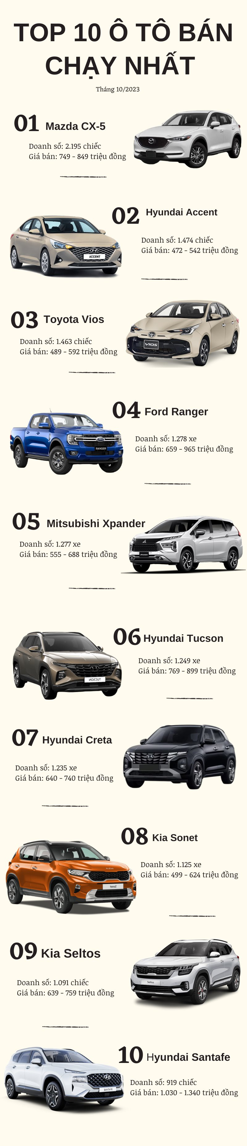 Top 10 ô tô bán chạy nhất tháng 10/2023: CX-5 tiếp tục 'out trình' - Ảnh 2.