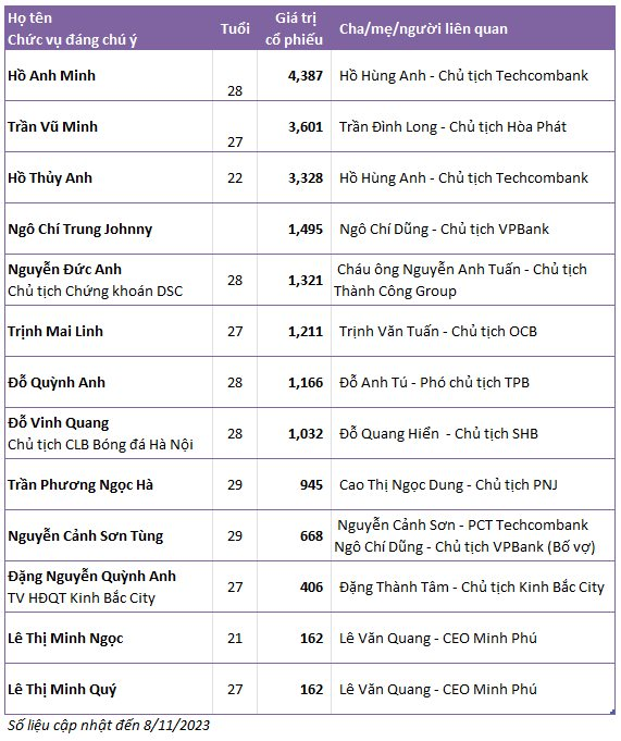 Những Gen Z giàu nhất sàn chứng khoán: Cả chục người có nghìn tỷ dù chưa đến 30 tuổi, 1 nữ doanh nhân 2001 sở hữu 3.000 tỷ - Ảnh 1.