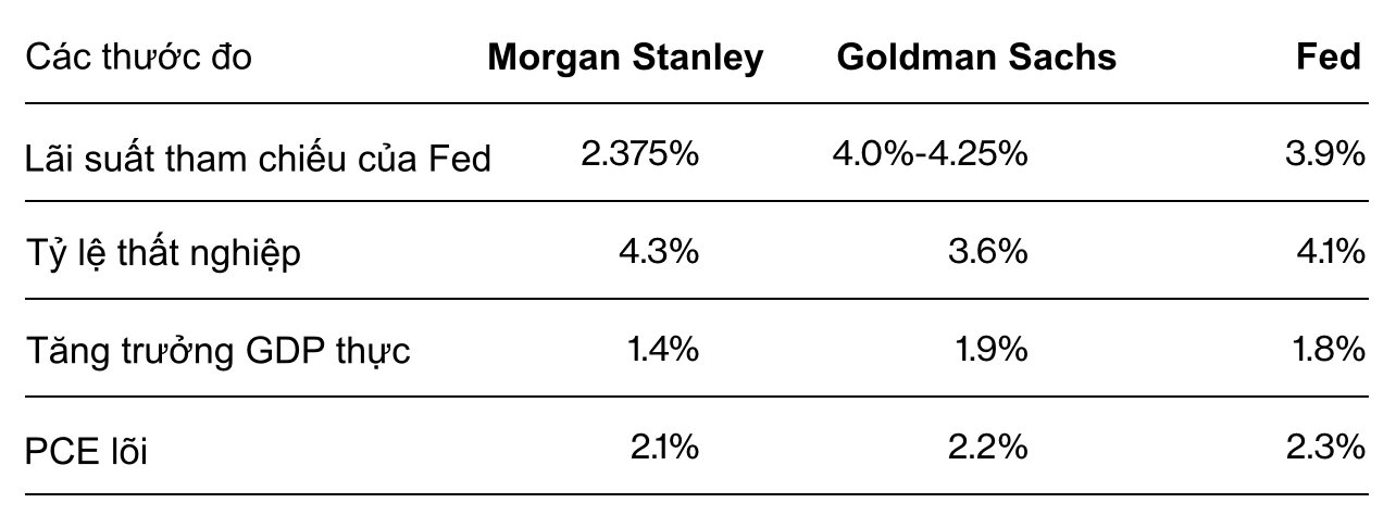 Goldman Sachs và Morgan Stanley đưa ra các dự báo khác nhau về triển vọng lãi suất Fed