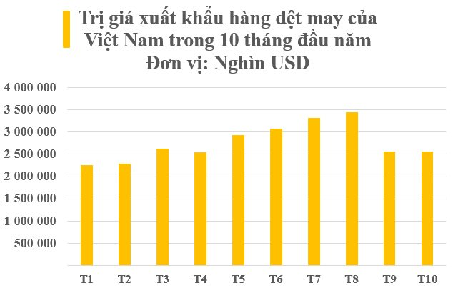 Từ đầu năm, Mỹ chi hơn 12 tỷ USD nhập khẩu mặt hàng này của Việt Nam: Là mỏ vàng xuất khẩu, Nhật, Hàn Quốc đều ưa chuộng - Ảnh 2.