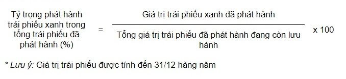 Từ ngày 15/12, thực hiện thống kê tăng trưởng xanh trong lĩnh vực vốn đầu tư, trái phiếu, tín dụng - Ảnh 4.