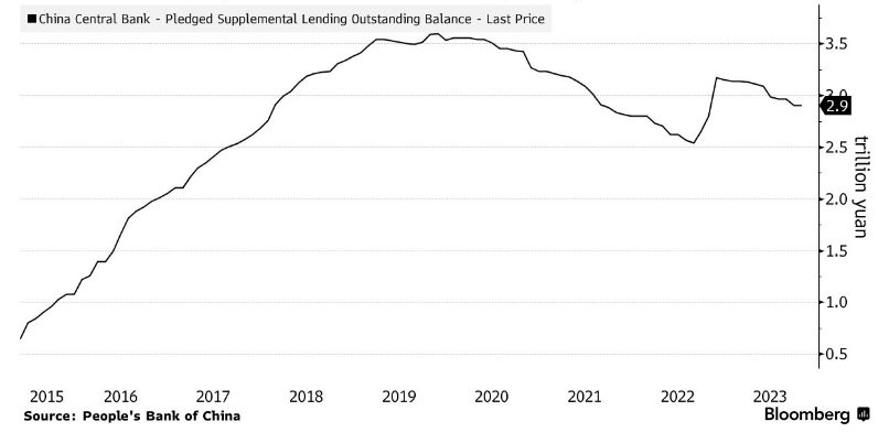 Bloomberg: Trung Quốc cân nhắc bơm 1.000 tỷ nhân dân tệ ngay trong tháng này để giải cứu thị trường bất động sản - Ảnh 2.