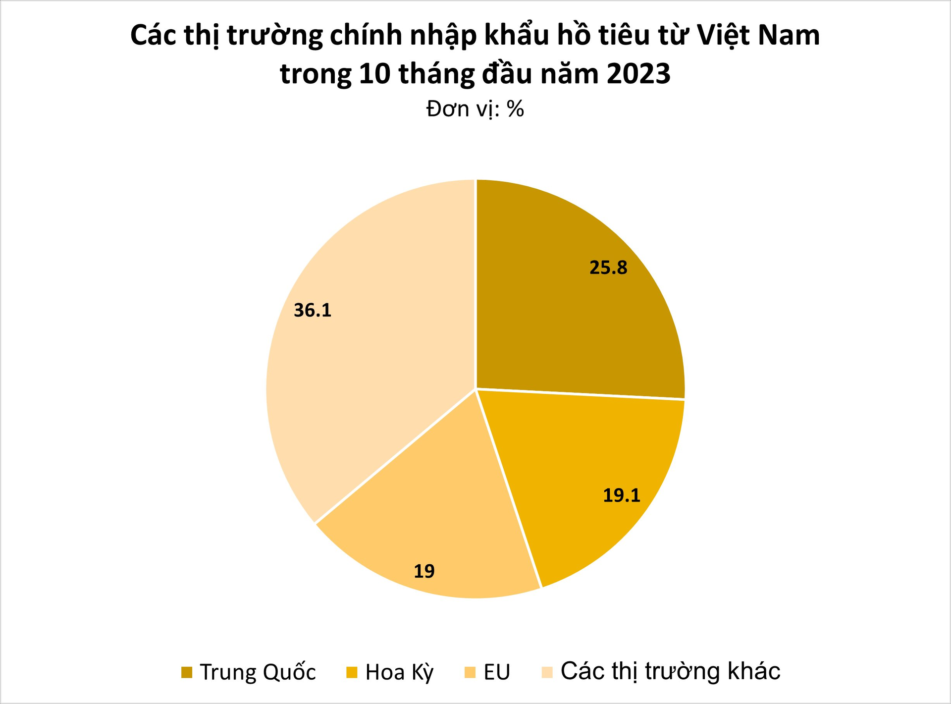 Chất lượng cao, giá giảm, 'hạt ngọc quý' của Việt Nam được Trung Quốc liên tục đổ tiền mua: xuất khẩu tăng hơn 200%, Việt Nam nắm giữ sản lượng đứng đầu thế giới - Ảnh 2.