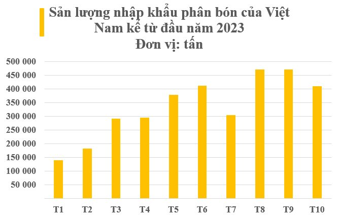 Phân bón từ Lào ồ ạt vào Việt Nam nhờ giá siêu rẻ, cạnh tranh cùng Trung Quốc trở thành cứu tinh cho nông sản Việt - Ảnh 2.