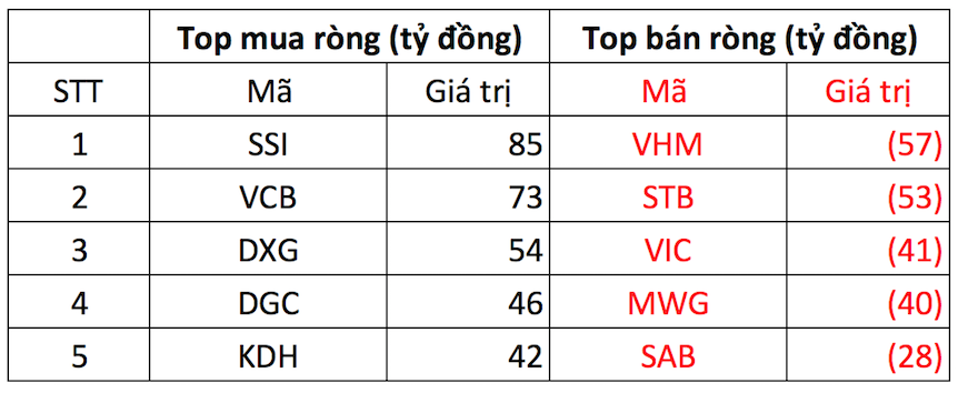 Phiên 15/11: Khối ngoại trở lại mua ròng hàng trăm tỷ đồng, dứt chuỗi bán ròng 6 phiên liên tiếp - Ảnh 1. Phiên 15/11: Khối ngoại trở lại mua ròng hàng trăm tỷ đồng, dứt chuỗi bán ròng 6 phiên liên tiếp - Ảnh 1.