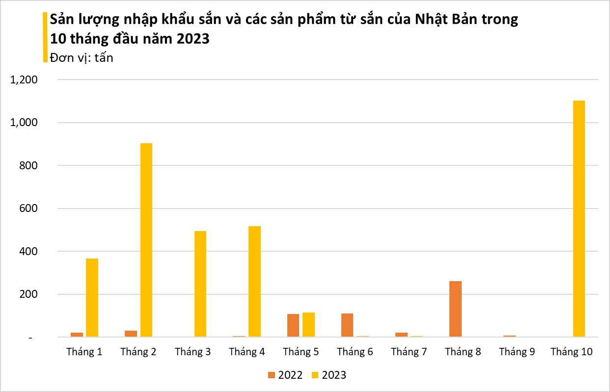 'Cây tỷ đô' của Việt Nam bất ngờ được Nhật Bản mạnh tay thu mua hàng nghìn tấn, xuất khẩu tăng nóng hơn 500% trong 10 tháng đầu năm - Ảnh 2.