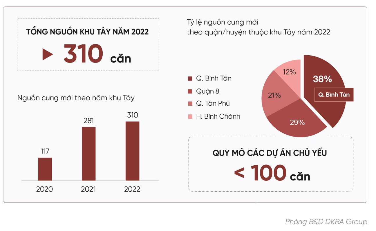 Bất động sản khu Tây Tp.HCM từ im ắng sang sôi động cuối năm - Ảnh 2.