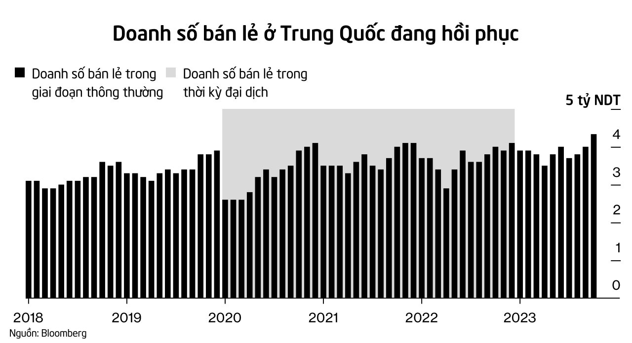 Kinh tế Trung Quốc đón 'tin vui', động lực tăng trưởng xuất hiện 'dồn dập' chỉ trong 1 tháng - Ảnh 2.