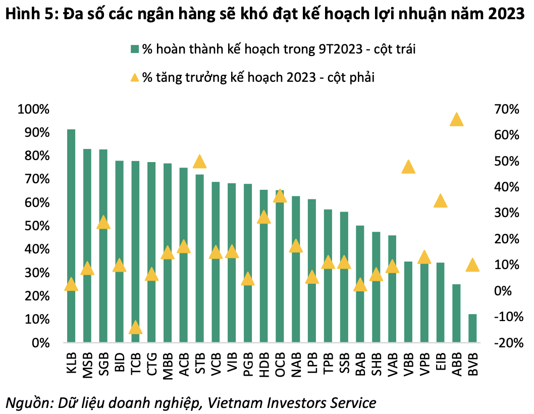 VIS Rating: Nhiều ngân hàng khó về đích lợi nhuận 2023 nhưng tín hiệu phục hồi đang dần rõ nét - Ảnh 1. VIS Rating: Nhiều ngân hàng khó về đích lợi nhuận 2023 nhưng tín hiệu phục hồi đang dần rõ nét - Ảnh 1.