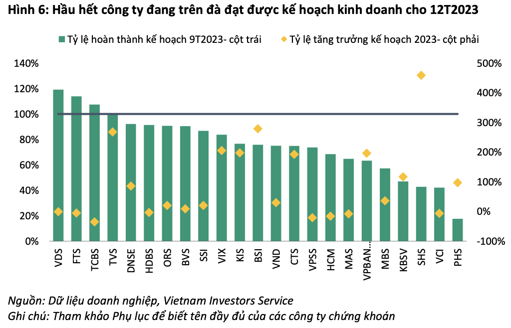 VIS Rating: Công ty chứng khoán gia tăng đầu tư các tài sản có rủi ro cao tạo nên nguy cơ tiềm ẩn - Ảnh 3. VIS Rating: Công ty chứng khoán gia tăng đầu tư các tài sản có rủi ro cao tạo nên nguy cơ tiềm ẩn - Ảnh 3.
