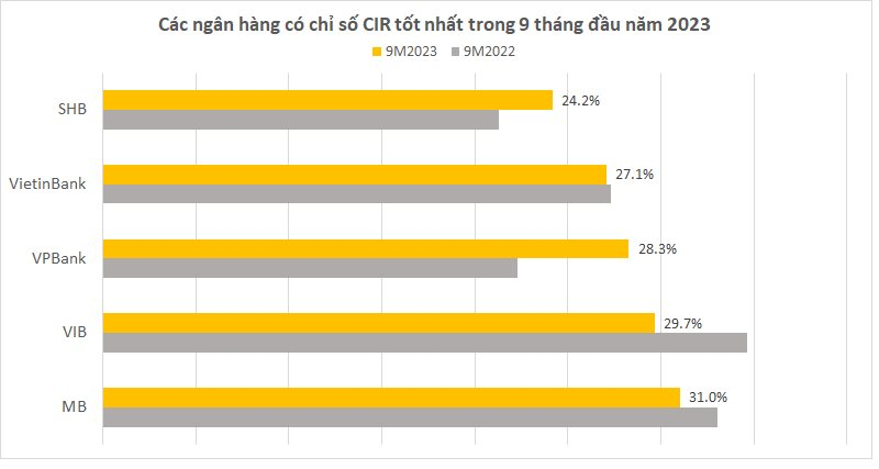 Ngân hàng nào đang dẫn đầu hiệu quả hoạt động và quản trị chi phí? - Ảnh 2.