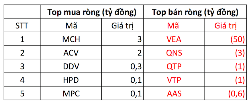 Phiên 15/11: Khối ngoại trở lại mua ròng hàng trăm tỷ đồng, dứt chuỗi bán ròng 6 phiên liên tiếp - Ảnh 3. Phiên 15/11: Khối ngoại trở lại mua ròng hàng trăm tỷ đồng, dứt chuỗi bán ròng 6 phiên liên tiếp - Ảnh 3.