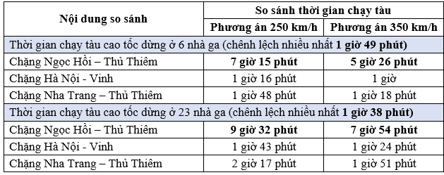 Siêu dự án đường sắt tốc độ cao ở Việt Nam: Chọn &quot;giấc mơ&quot; từ Hà Nội đi TP HCM mất 5h hay 7h? - Ảnh 3.