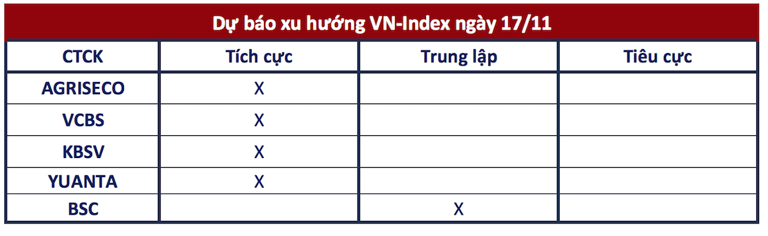 Góc nhìn CTCK: Đà tăng tiếp diễn, VN-Index hướng lên đỉnh cũ quanh 1.150 điểm - Ảnh 1. Góc nhìn CTCK: Đà tăng tiếp diễn, VN-Index hướng lên đỉnh cũ quanh 1.150 điểm - Ảnh 1.
