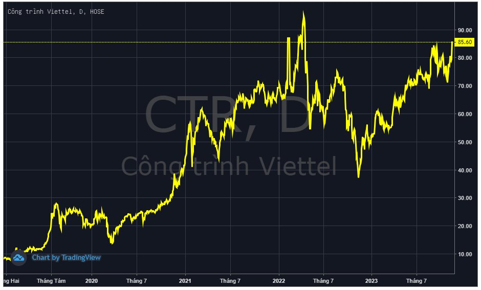 Một cổ phiếu "họ" Viettel tăng trần sau khi hé lộ lợi nhuận tháng cao kỷ lục, vốn hóa đạt gần 10.000 tỷ đồng - Ảnh 1.