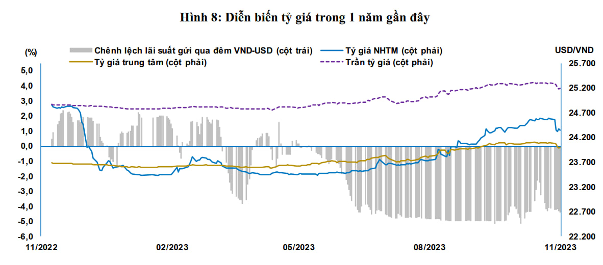 Vì sao NHNN dừng phát hành tín phiếu dù chênh lệch lãi suất USD – VND vẫn còn rất cao? - Ảnh 2. Vì sao NHNN dừng phát hành tín phiếu dù chênh lệch lãi suất USD – VND vẫn còn rất cao? - Ảnh 2.