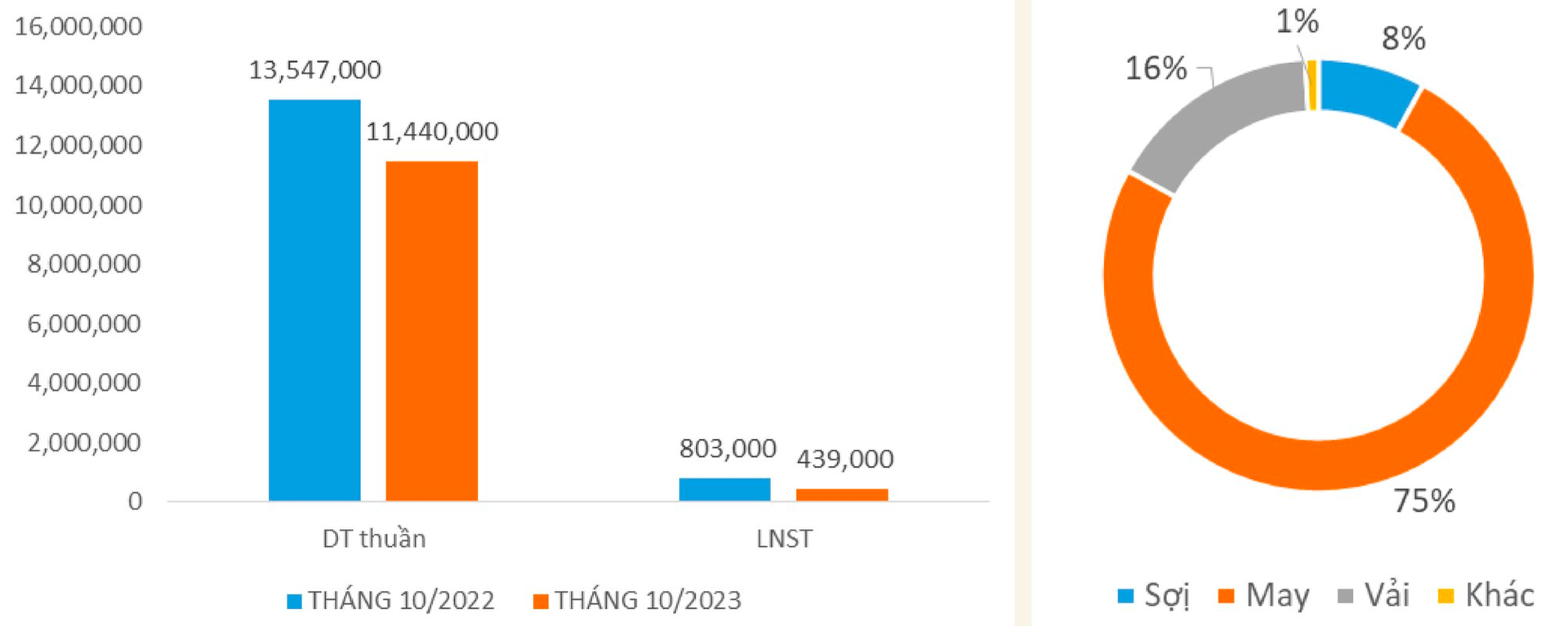 Dệt may Thành Công (TCM) tăng trưởng âm 5 tháng liên tiếp so với cùng kỳ, chưa đủ đơn hàng cho cuối năm - Ảnh 1.